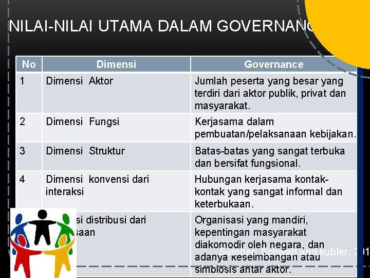 NILAI-NILAI UTAMA DALAM GOVERNANCE No Dimensi Governance 1 Dimensi Aktor Jumlah peserta yang besar