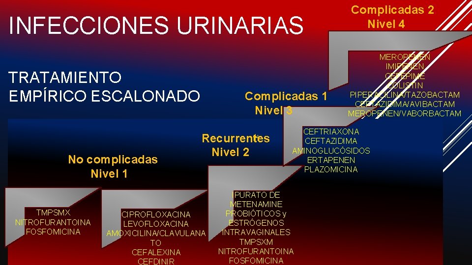 INFECCIONES URINARIAS TRATAMIENTO EMPÍRICO ESCALONADO Complicadas 1 Nivel 3 H Recurrentes No complicadas Nivel