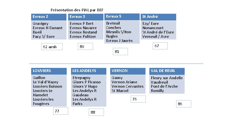 Présentation des PIAL par BEF Evreux 2 Evreux 3 Evreux 5 St André Gravigny