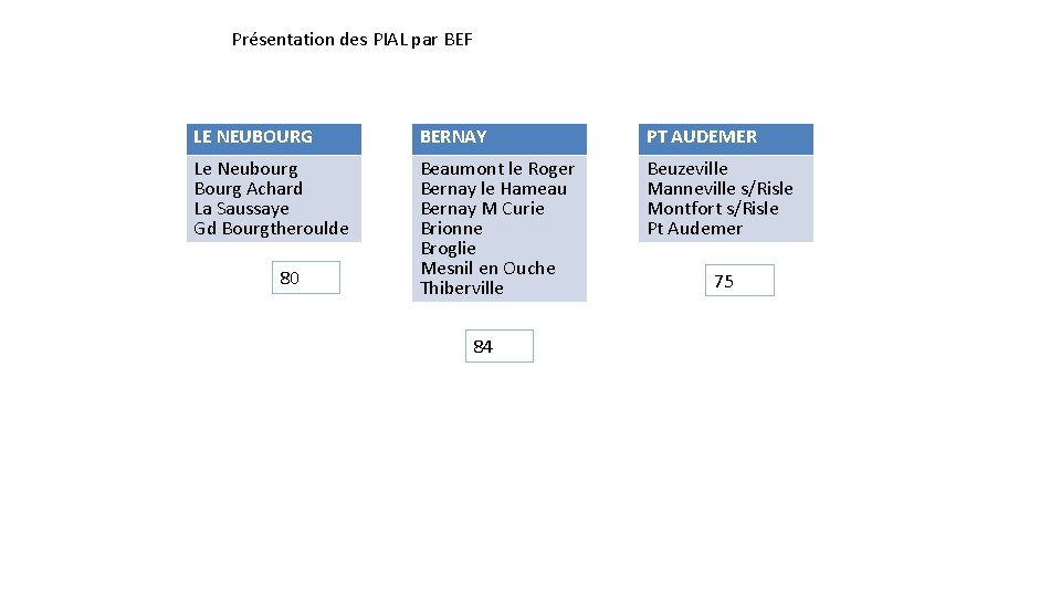 Présentation des PIAL par BEF LE NEUBOURG BERNAY PT AUDEMER Le Neubourg Bourg Achard