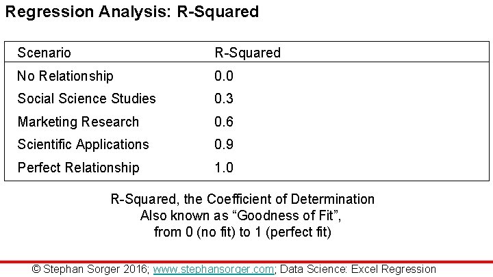 Regression Analysis: R-Squared Scenario R-Squared No Relationship 0. 0 Social Science Studies 0. 3