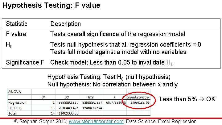 Hypothesis Testing: F value Statistic Description F value Tests overall significance of the regression