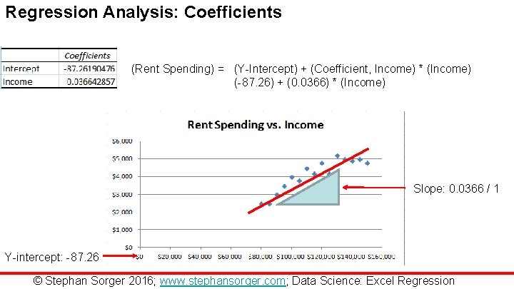 Regression Analysis: Coefficients (Rent Spending) = (Y-Intercept) + (Coefficient, Income) * (Income) (-87. 26)