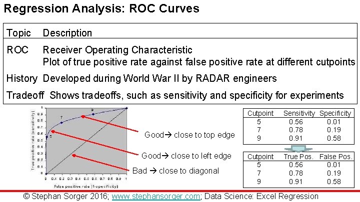 Regression Analysis: ROC Curves Topic Description ROC Receiver Operating Characteristic Plot of true positive