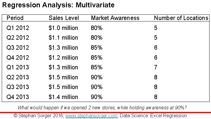 Regression Analysis: Multivariate Period Sales Level Market Awareness Number of Locations Q 1 2012