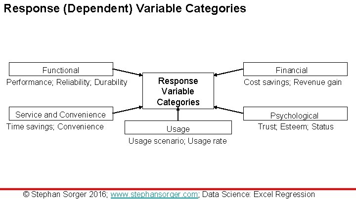 Response (Dependent) Variable Categories Functional Performance; Reliability; Durability Financial Response Variable Categories Service and