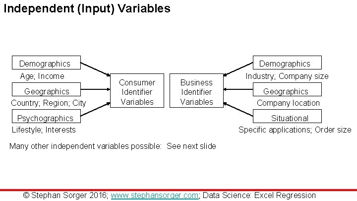 Independent (Input) Variables Demographics Age; Income Geographics Country; Region; City Demographics Consumer Identifier Variables