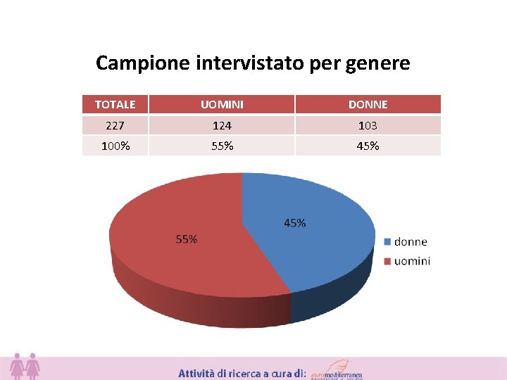 Campione intervistato per genere TOTALE UOMINI DONNE 227 124 103 100% 55% 45% 