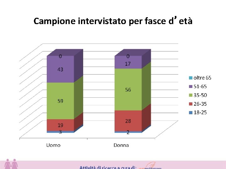 Campione intervistato per fasce d’età 