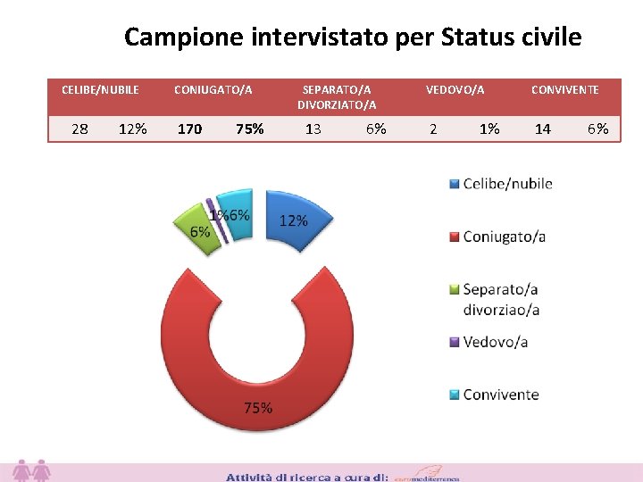 Campione intervistato per Status civile CELIBE/NUBILE 28 12% CONIUGATO/A 170 75% SEPARATO/A DIVORZIATO/A 13