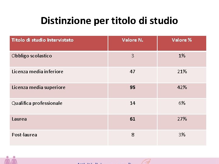 Distinzione per titolo di studio Titolo di studio Intervistato Valore N. Valore % Obbligo