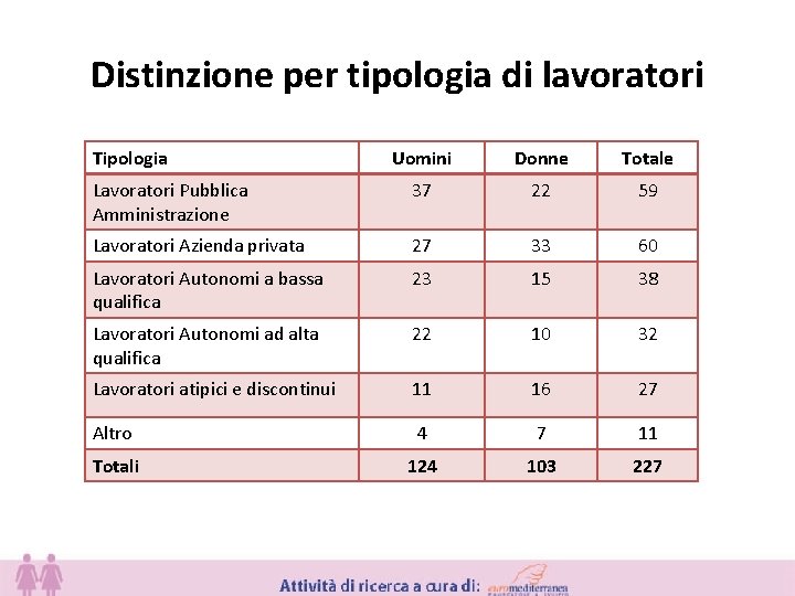 Distinzione per tipologia di lavoratori Tipologia Uomini Donne Totale Lavoratori Pubblica Amministrazione 37 22