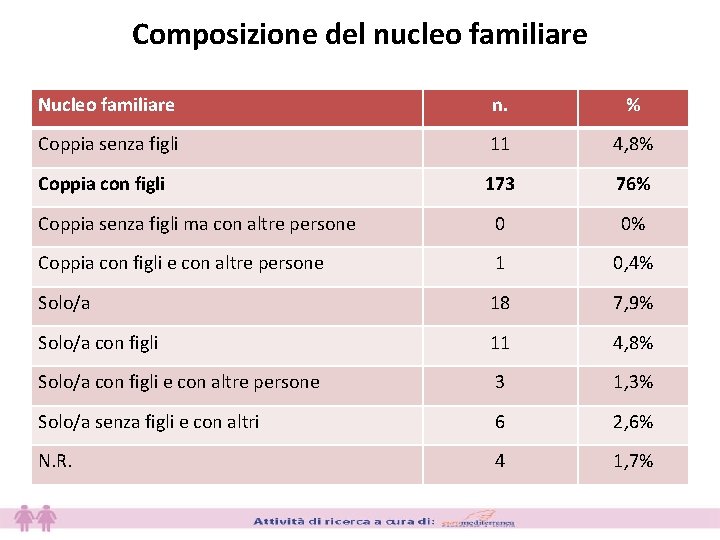 Composizione del nucleo familiare Nucleo familiare n. % Coppia senza figli 11 4, 8%
