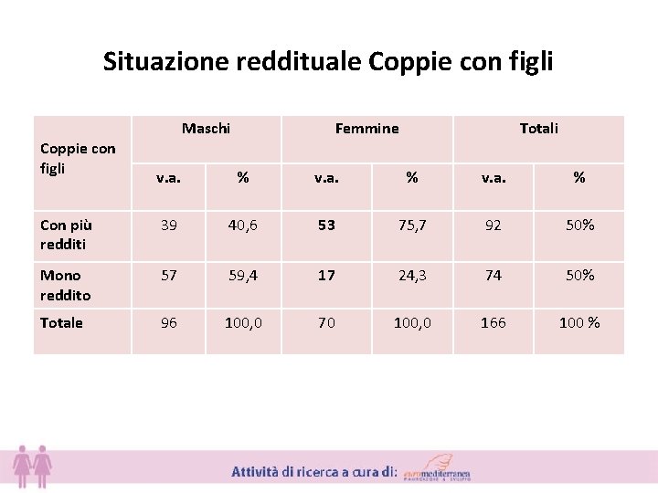 Situazione reddituale Coppie con figli Maschi Femmine Totali v. a. % Con più redditi