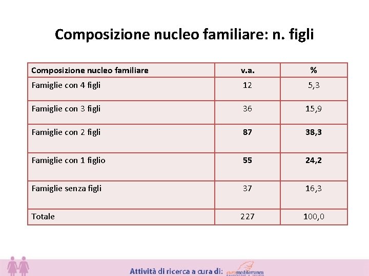Composizione nucleo familiare: n. figli Composizione nucleo familiare v. a. % Famiglie con 4