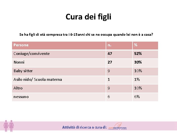 Cura dei figli Se ha figli di età compresa tra i 6 -15 anni