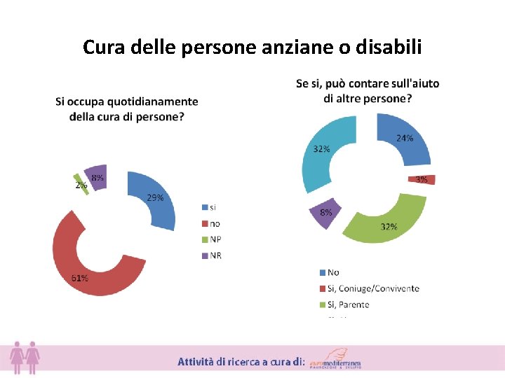 Cura delle persone anziane o disabili 