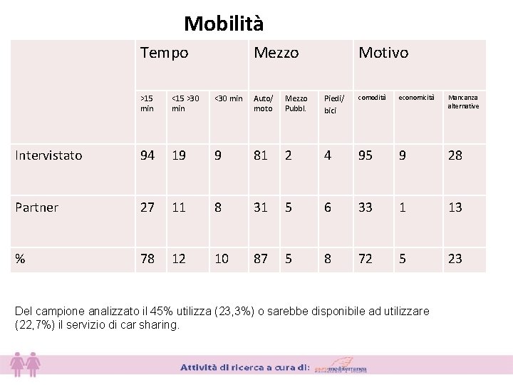 Mobilità Tempo Mezzo Motivo >15 min <15 >30 min <30 min Auto/ moto Mezzo