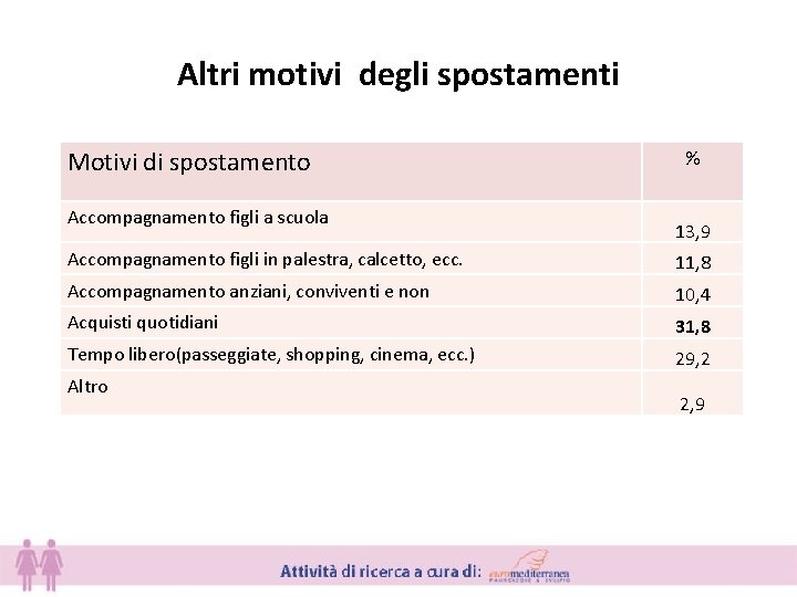 Altri motivi degli spostamenti Motivi di spostamento Accompagnamento figli a scuola % 13, 9