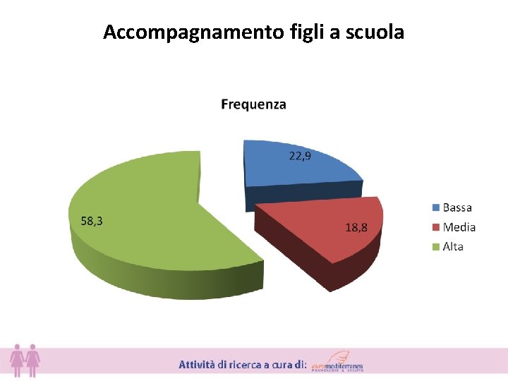 Accompagnamento figli a scuola 