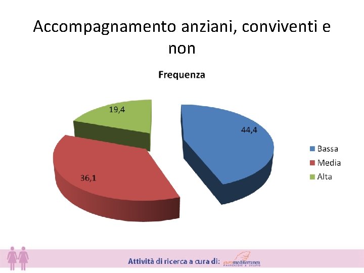 Accompagnamento anziani, conviventi e non 