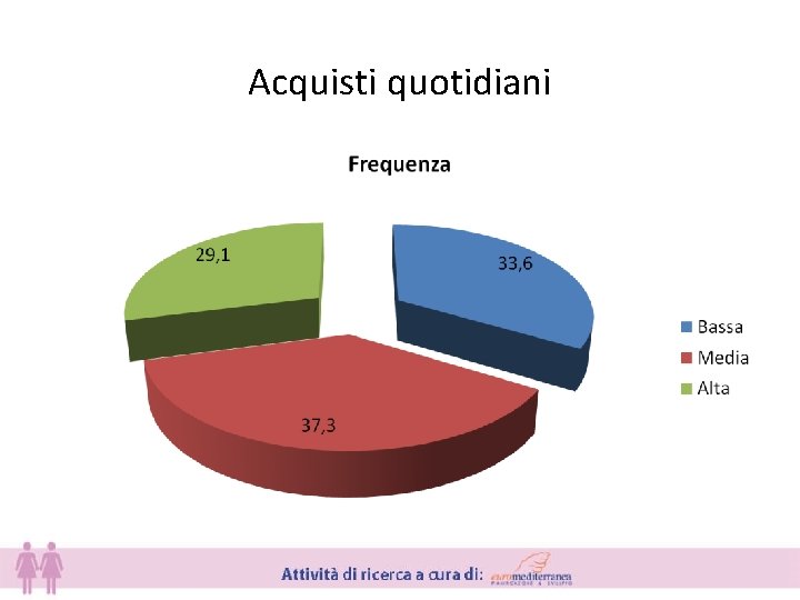 Acquisti quotidiani 