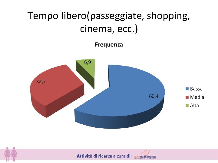 Tempo libero(passeggiate, shopping, cinema, ecc. ) 