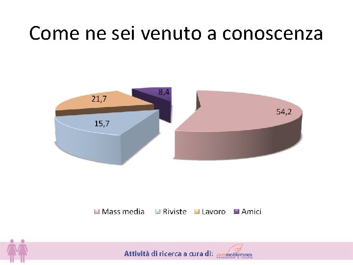 Come ne sei venuto a conoscenza 