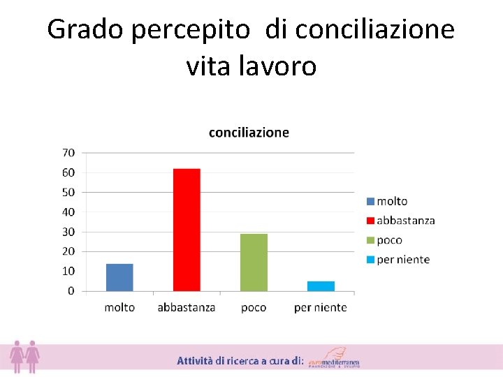 Grado percepito di conciliazione vita lavoro 