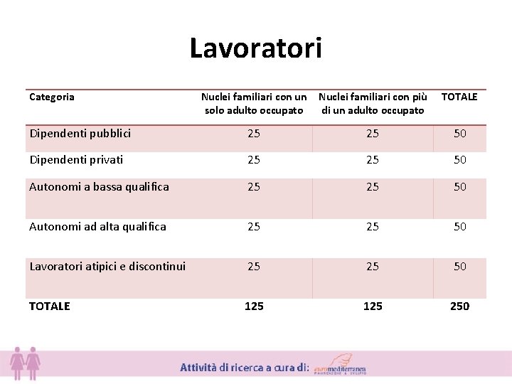 Lavoratori Categoria Nuclei familiari con un solo adulto occupato Nuclei familiari con più di