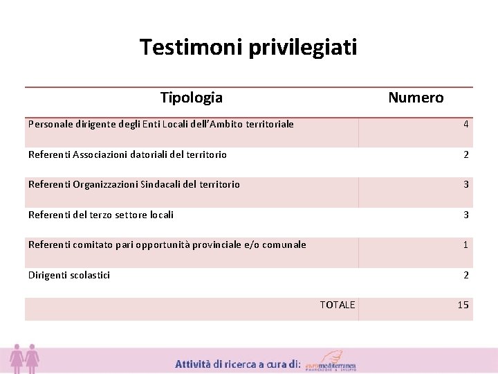 Testimoni privilegiati Tipologia Numero Personale dirigente degli Enti Locali dell’Ambito territoriale 4 Referenti Associazioni