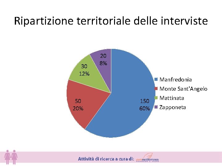 Ripartizione territoriale delle interviste 30 12% 50 20% 20 8% 150 60% Manfredonia Monte