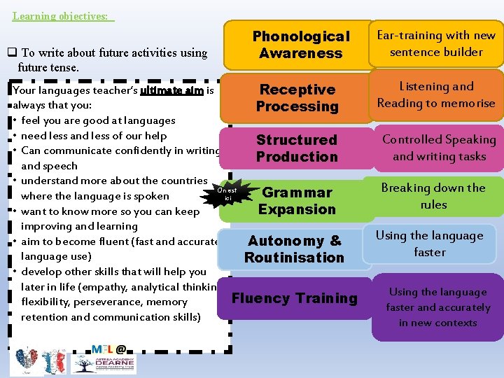Learning objectives: q To write about future activities using future tense. Phonological Awareness Your
