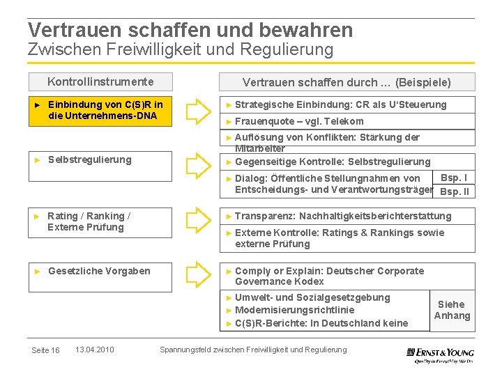 Vertrauen schaffen und bewahren Zwischen Freiwilligkeit und Regulierung Kontrollinstrumente ► Vertrauen schaffen durch …