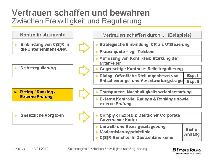 Vertrauen schaffen und bewahren Zwischen Freiwilligkeit und Regulierung Kontrollinstrumente ► Vertrauen schaffen durch …