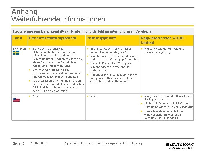 Anhang Weiterführende Informationen Regulierung von Berichterstattung, Prüfung und Umfeld im internationalen Vergleich Land Berichterstattungspflicht