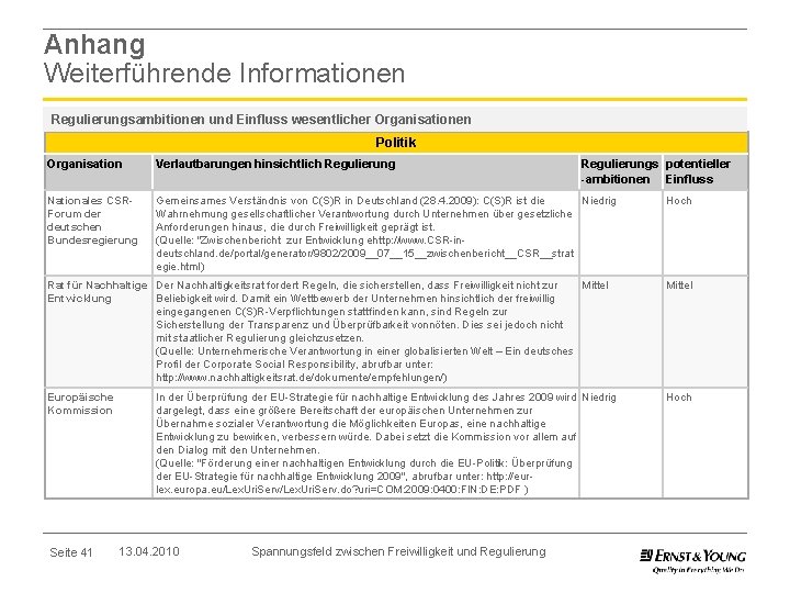 Anhang Weiterführende Informationen Regulierungsambitionen und Einfluss wesentlicher Organisationen Politik Organisation Verlautbarungen hinsichtlich Regulierungs potentieller