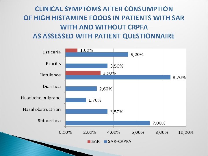 CLINICAL SYMPTOMS AFTER CONSUMPTION OF HIGH HISTAMINE FOODS IN PATIENTS WITH SAR WITH AND