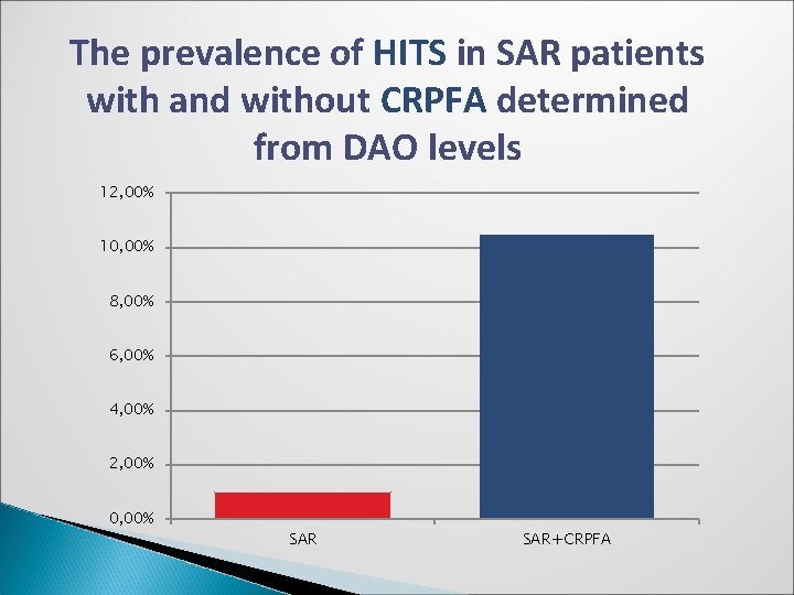 The prevalence of HITS in SAR patients with and without CRPFA determined from DAO