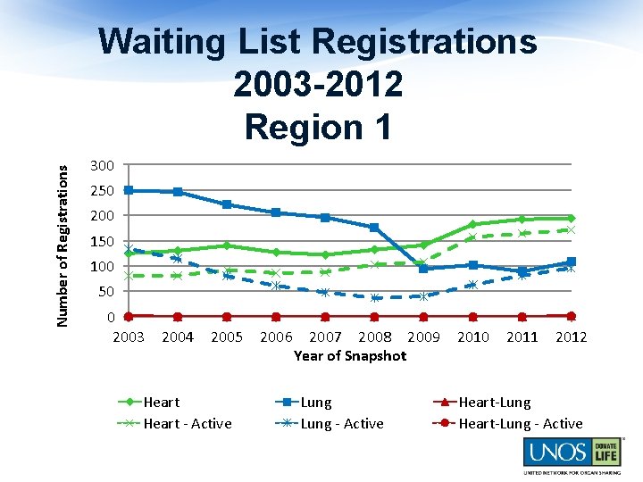 Number of Registrations Waiting List Registrations 2003 -2012 Region 1 300 250 200 150