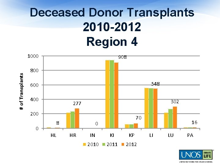 Deceased Donor Transplants 2010 -2012 Region 4 # of Transplants 1000 908 800 548