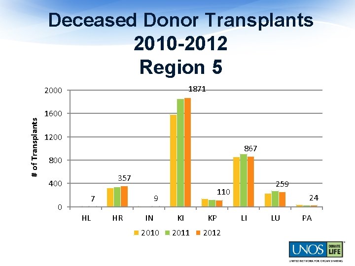 Deceased Donor Transplants 2010 -2012 Region 5 1871 # of Transplants 2000 1600 1200