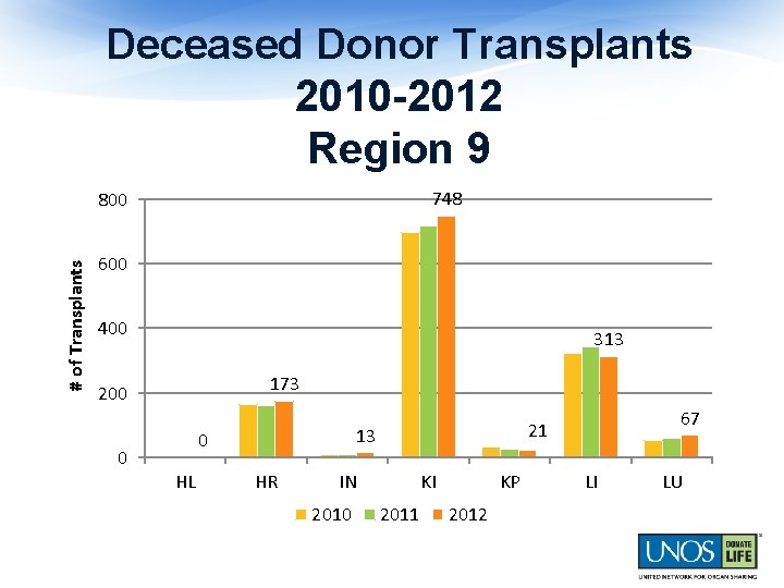 Deceased Donor Transplants 2010 -2012 Region 9 748 # of Transplants 800 600 400
