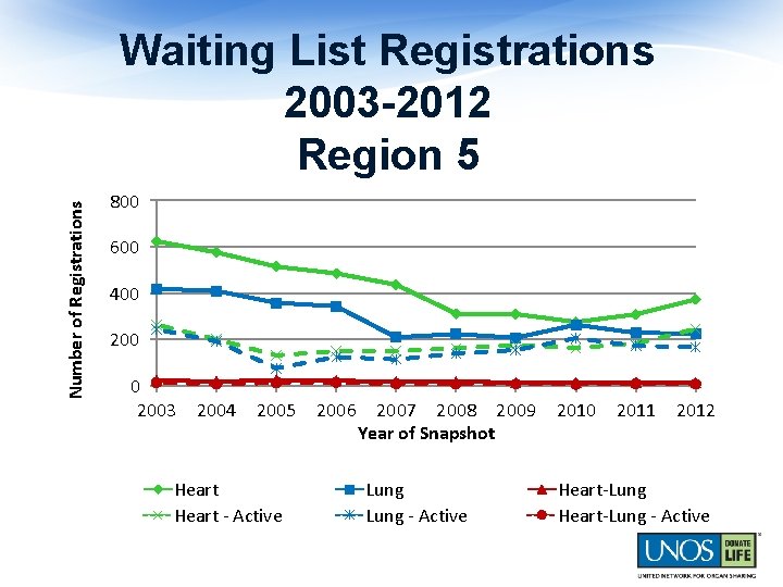 Number of Registrations Waiting List Registrations 2003 -2012 Region 5 800 600 400 2003