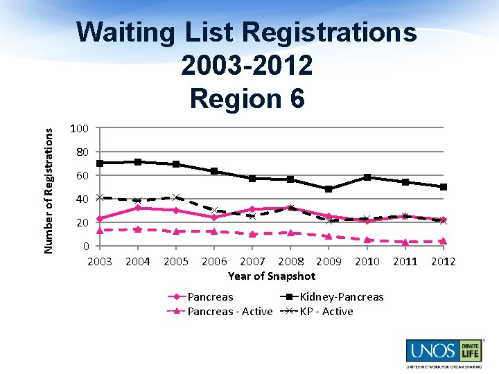 Number of Registrations Waiting List Registrations 2003 -2012 Region 6 100 80 60 40