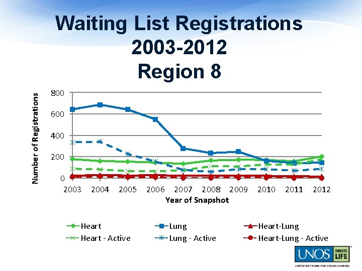 Number of Registrations Waiting List Registrations 2003 -2012 Region 8 800 600 400 2003