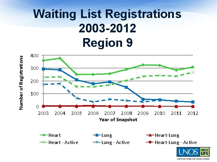 Number of Registrations Waiting List Registrations 2003 -2012 Region 9 400 300 200 100