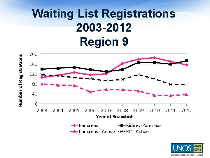 Number of Registrations Waiting List Registrations 2003 -2012 Region 9 200 160 120 80