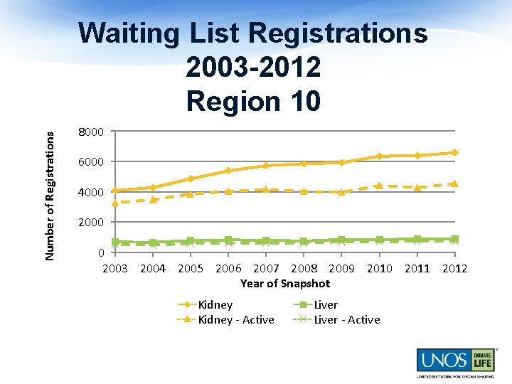 Number of Registrations Waiting List Registrations 2003 -2012 Region 10 8000 6000 4000 2000