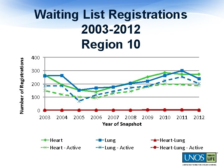 Number of Registrations Waiting List Registrations 2003 -2012 Region 10 400 300 200 100